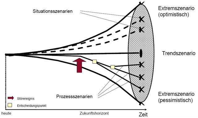 Szenario